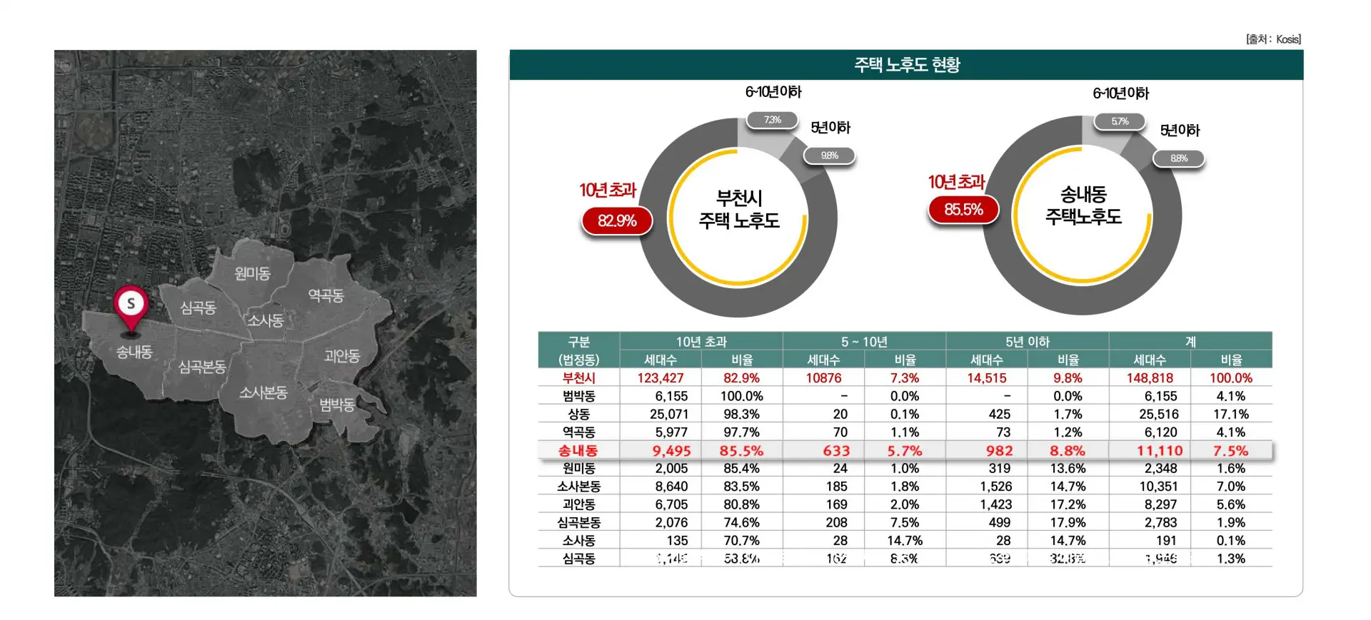 노후주택