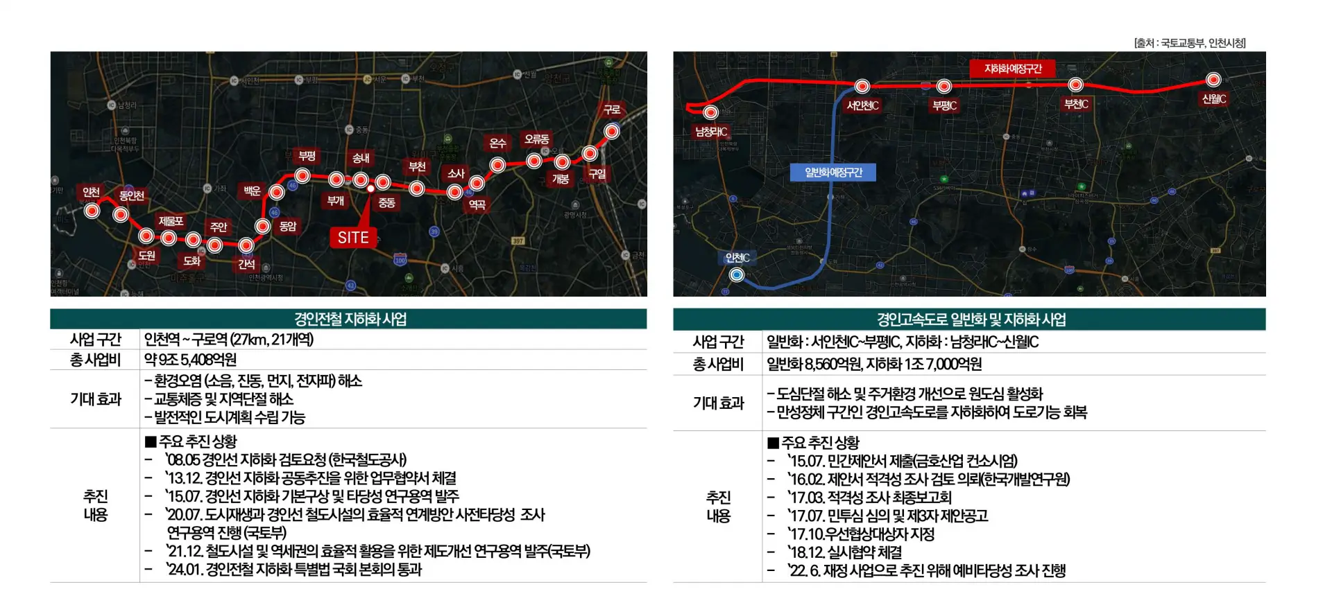 교통망